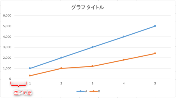 Excelの折れ線グラフで横軸始点を縦軸の上にする方法 It底辺脱却ブログ