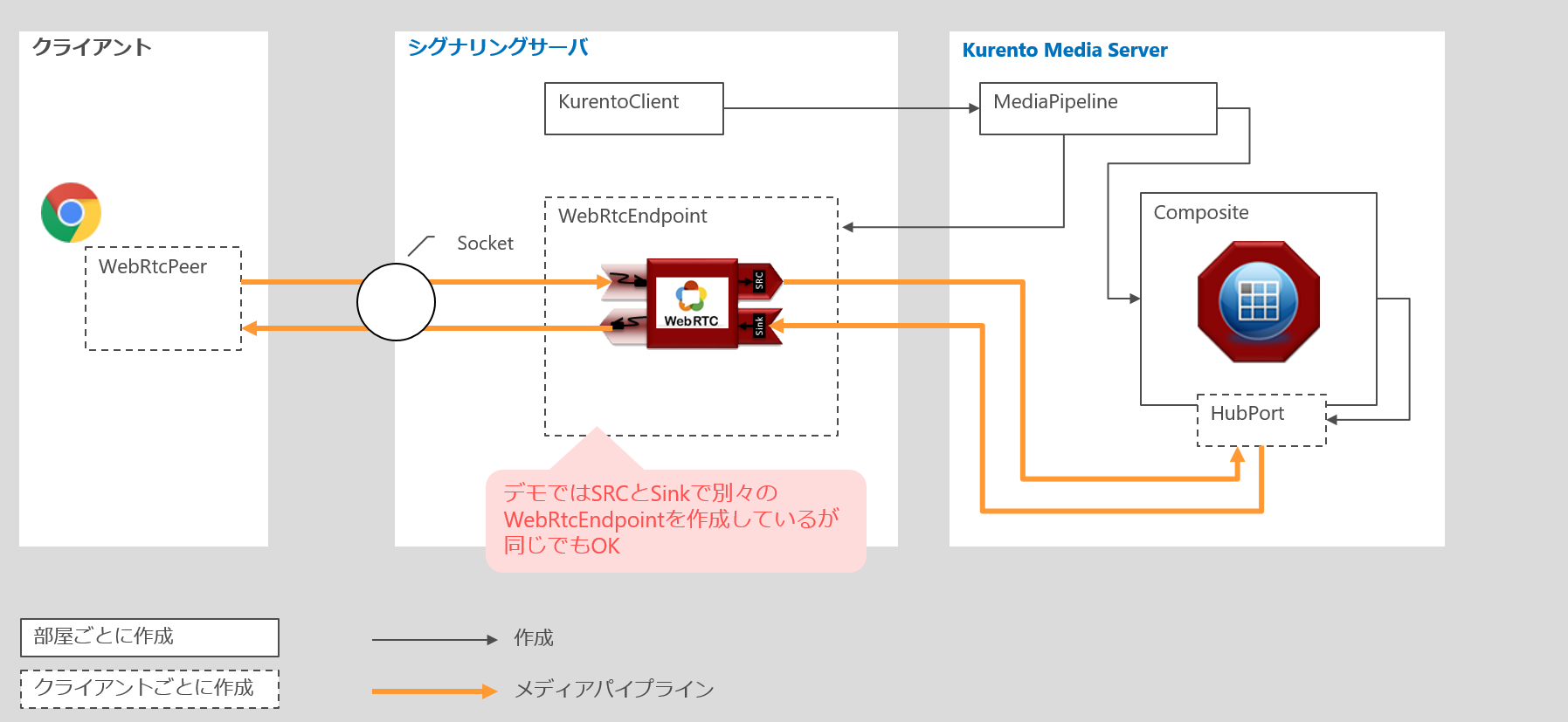 Kurento MCUの接続構成